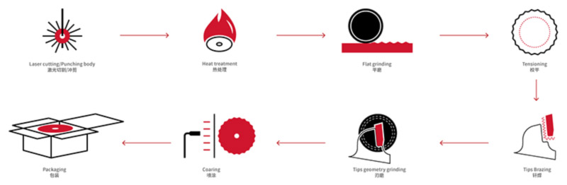 Circular Saw Blade, The Perfect Blade, Longer Life, Smoother Cuts
